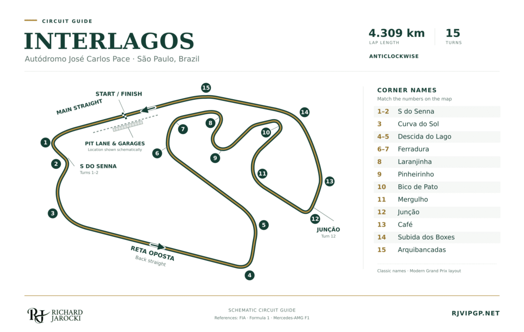 History of Autodromo Jose Carlos Pace Interlagos circuit map showing 15 numbered turns, named corners, start/finish, main and back straights, and the pit-lane area.